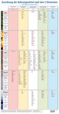 Zuordnung der Nahrungsmittel nach den 5 Elementen, Lehrtafel Zuordnung der Nahrungsmittel nach den 5 Elementen, Lehrtafel